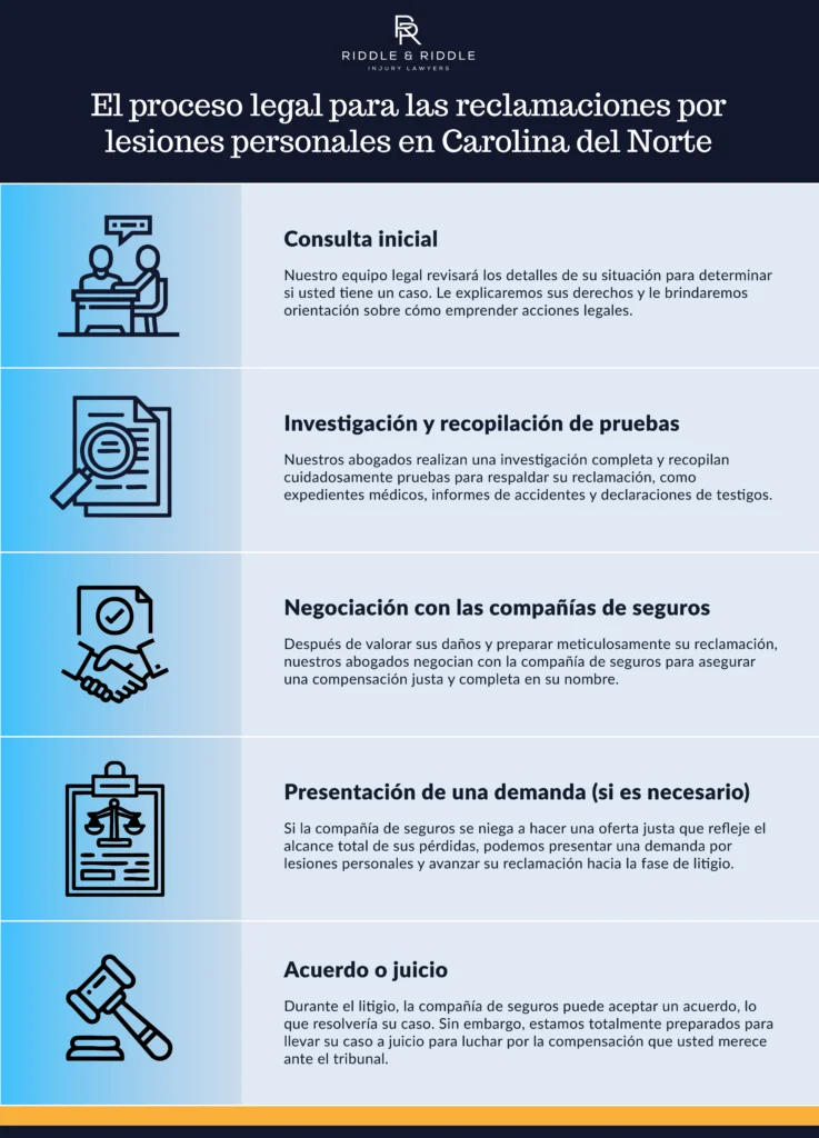 El proceso legal para las reclamaciones por lesiones personales en Carolina del Norte