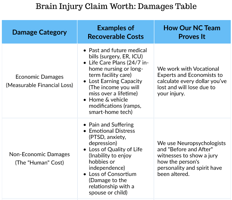 A breakdown of the possible recoverable costs depending on it its economic or non economic damages suffered
