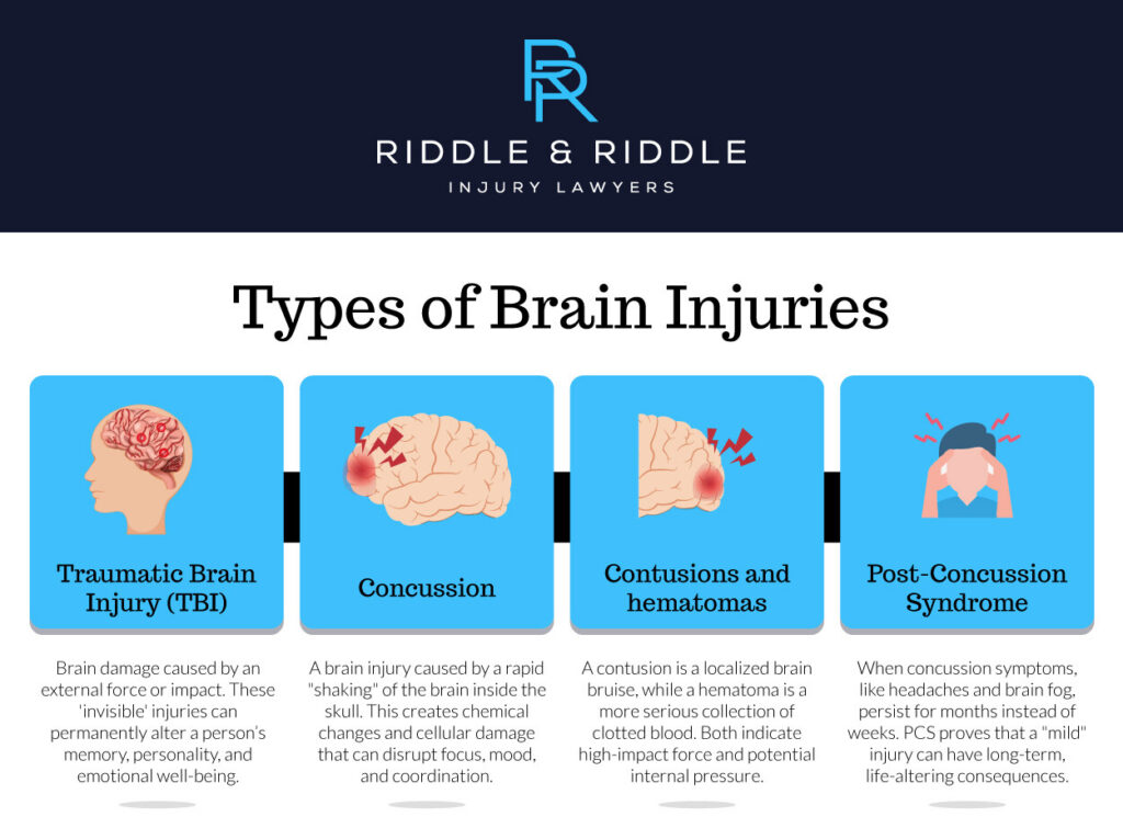 Explanation of 4 types of brain injuries: Traumatic Brain Injury, Concussion, Contusions and hematomas, and post-concussion syndrome
