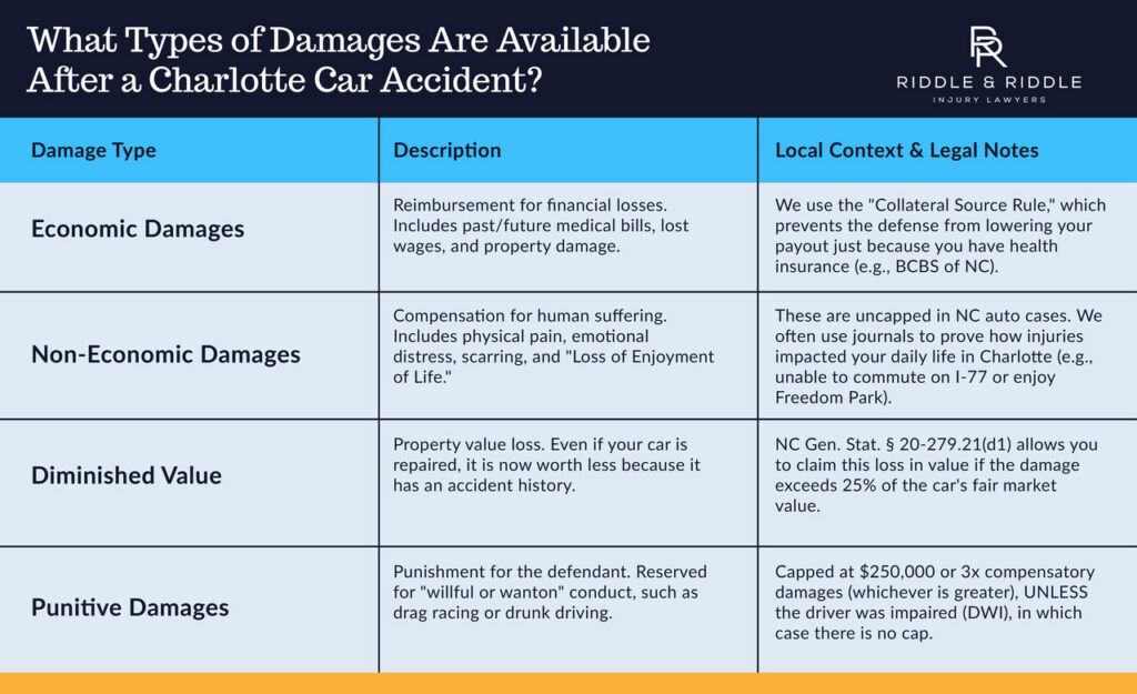 What Types of Damages Are Available After a Charlotte Car Accident